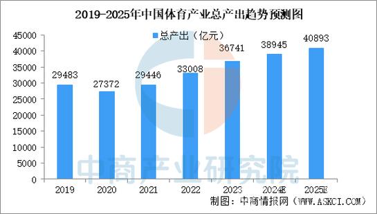 体育产业近五年年均增速超10% 成为经济新引擎